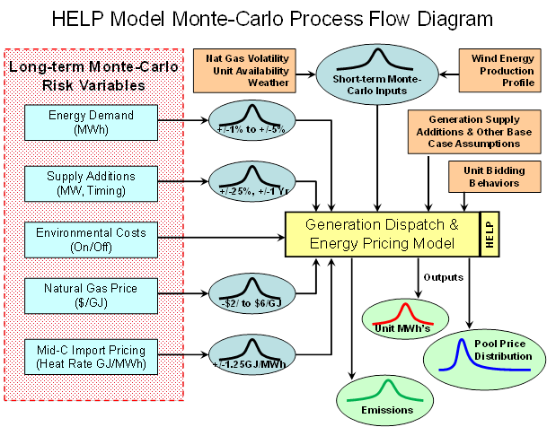 HELP Model Monte-Carlo Process Flow Diagram